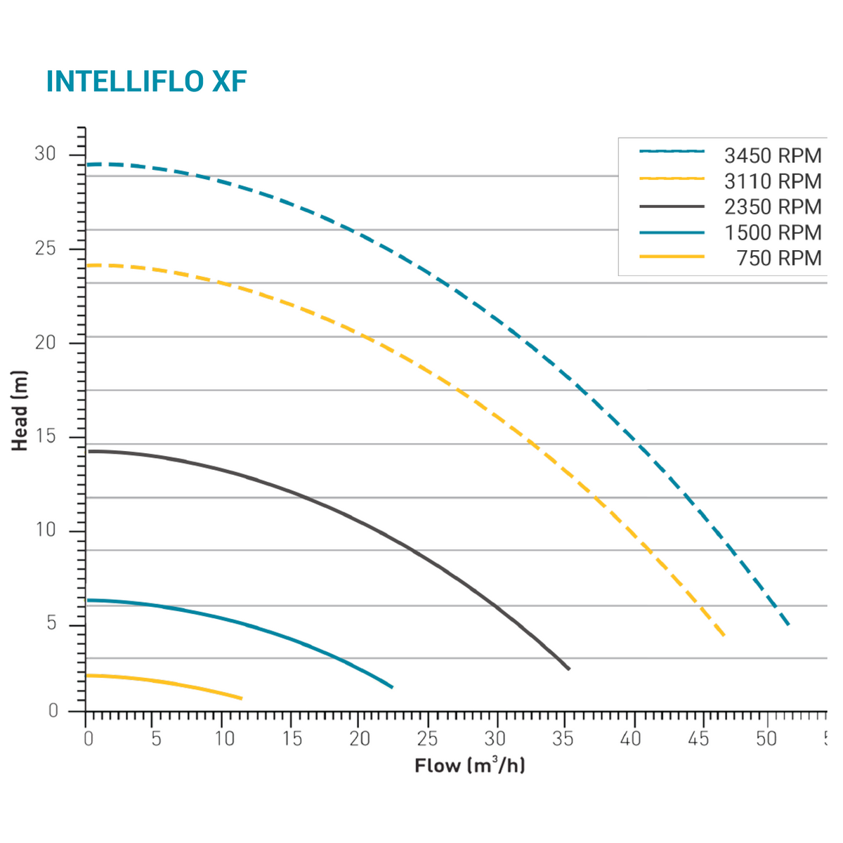 Intelliflo XF / Whisperflo XF