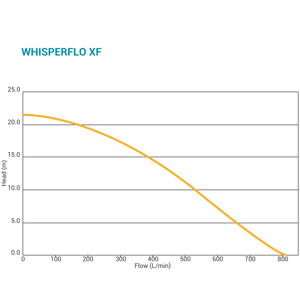 Intelliflo XF / Whisperflo XF